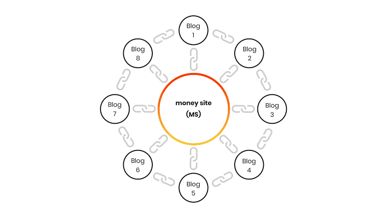 PBN Setup Service for Gambling Sites <br> Own Your Link Infrastructure
