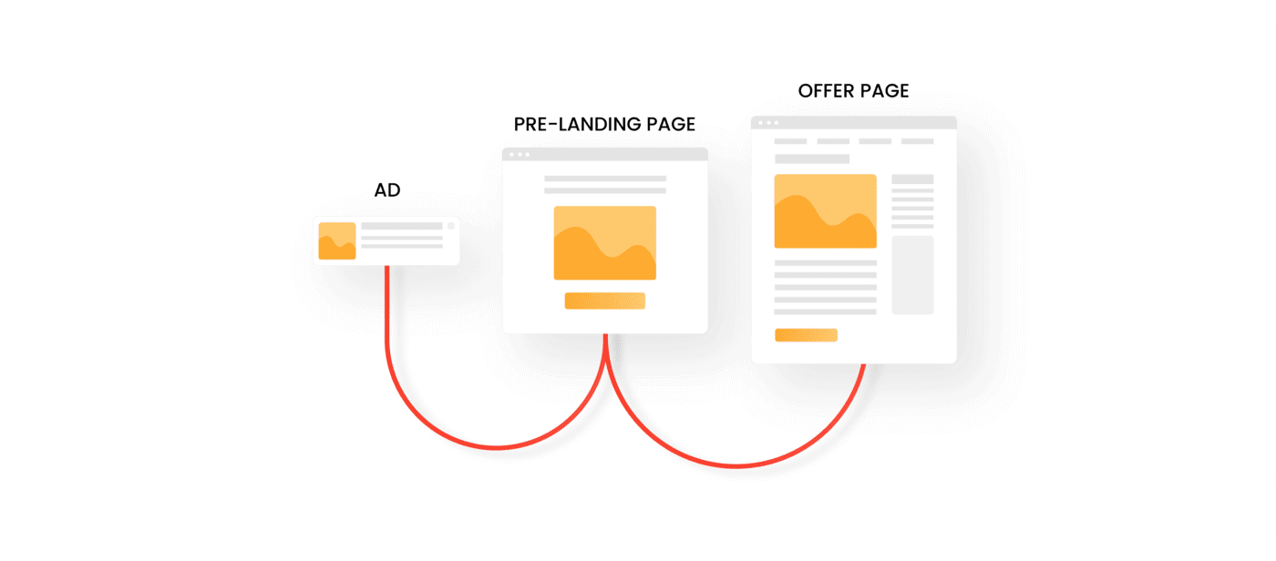 Pre-Landers for Gambling — Pass Moderation, Warm Intent, Get the Click